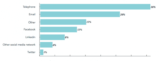 Most successful channels to connect with a prospect