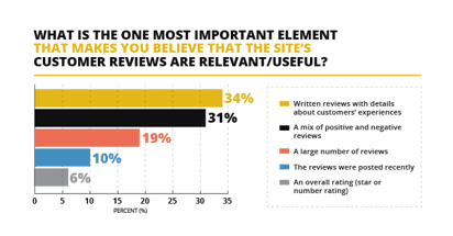 What makes you believe that the site's customer reviews are relevant and useful