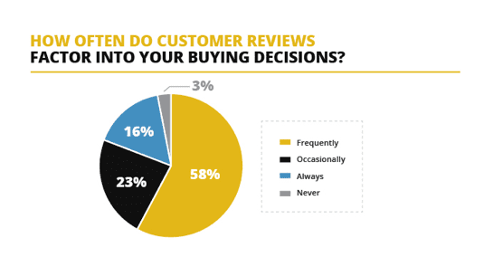 how often do consumer reviews factor into buying decisions