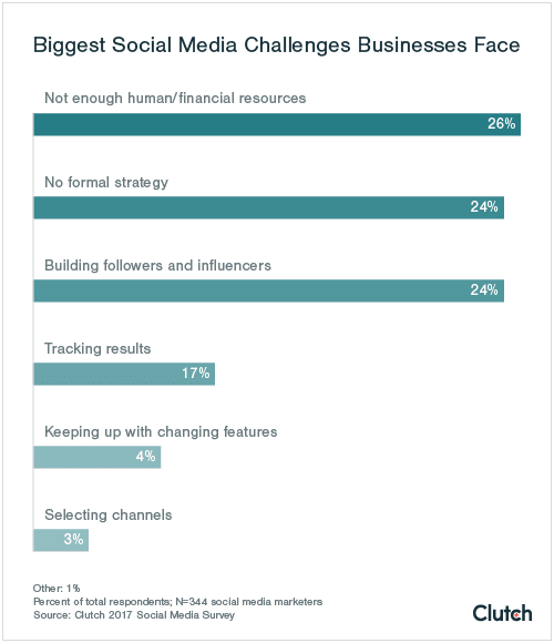 5-biggest-social-media-challenges-businesses-face