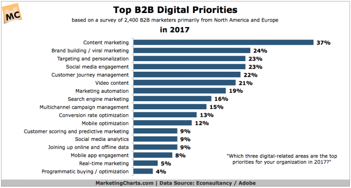EconsultancyAdobe-Top-B2B-Digital-Priorities-in-2017-May2017