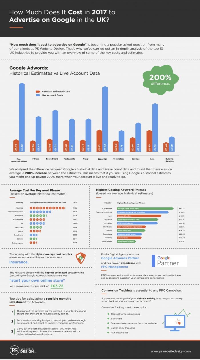 How-Much-Does-it-Cost-To-Advertise-On-Google