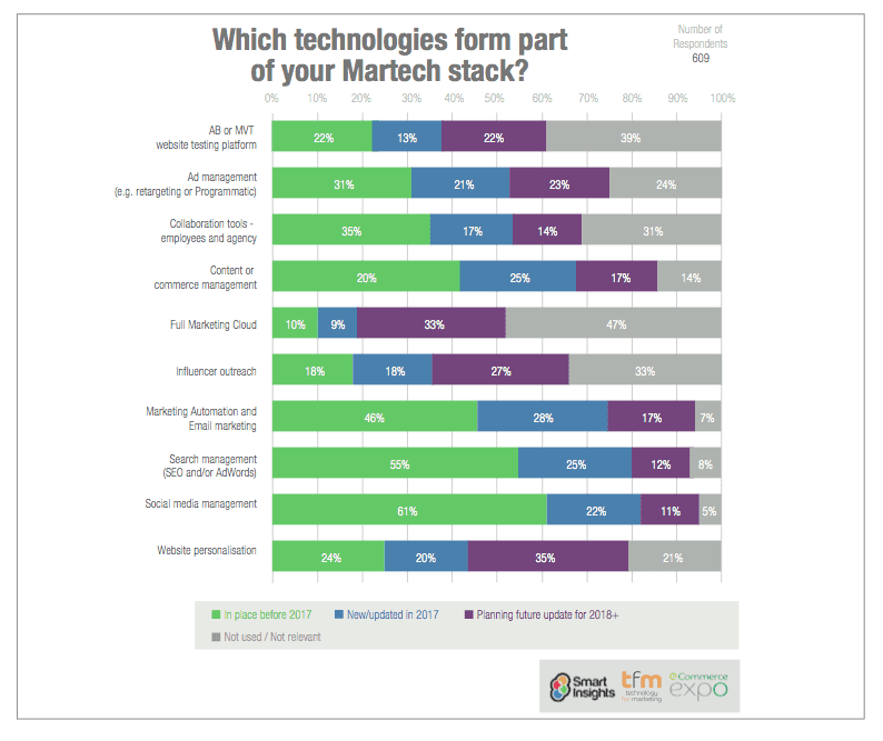 Martech Chart