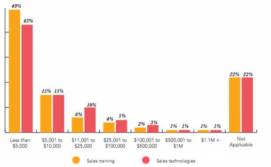 Sales technology and training investments