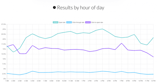 email results by hour of the day