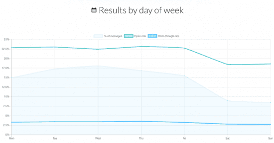 emails results by day of the week