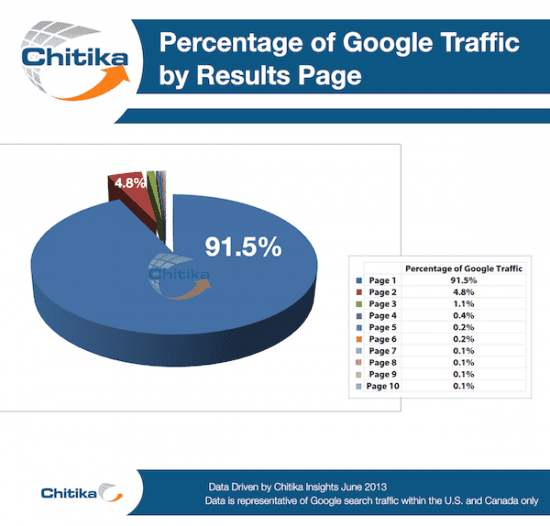 google traffic by results page