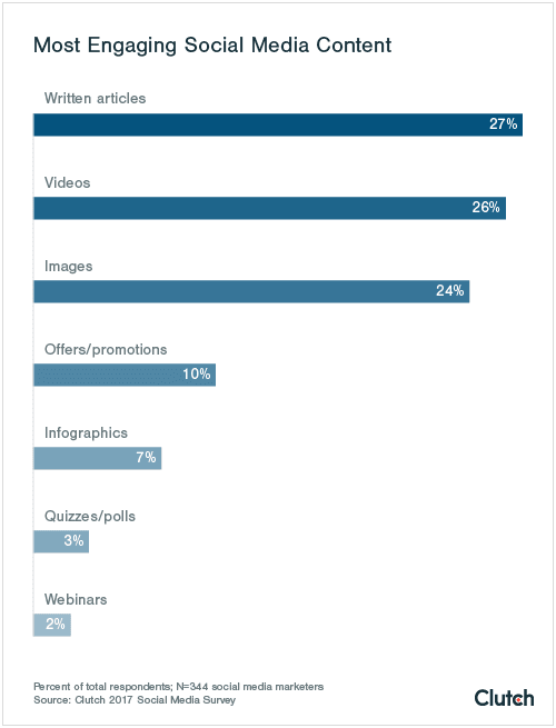 most-engaging-social-media-content