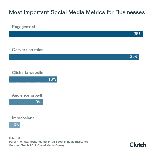 most-important-social-media-metrics-for-businesses