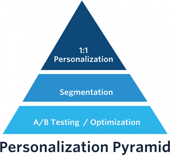 the Personalization Pyramid
