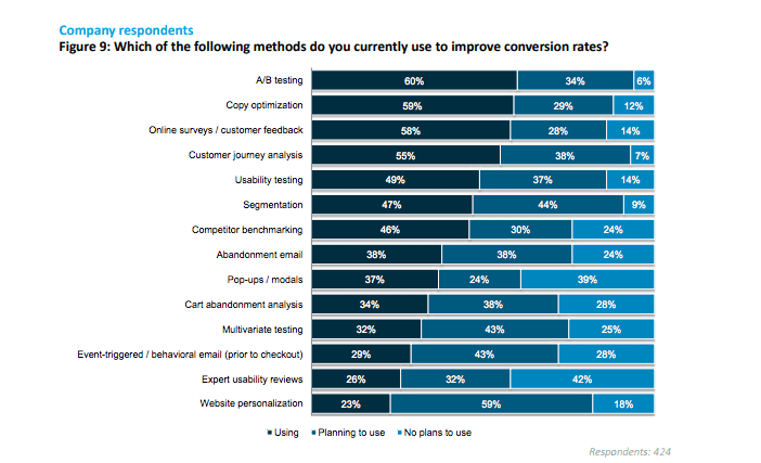 Www smart insights com strategy conversion optimisation