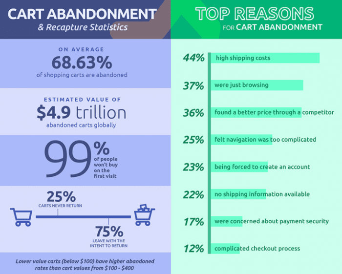 Cart Abandonment Statistics