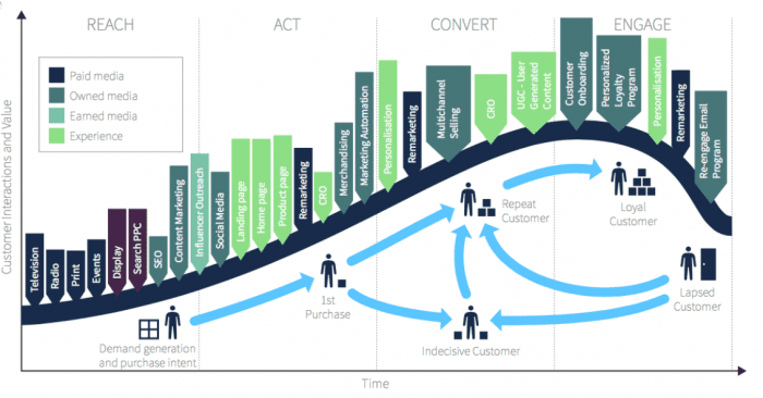 Infographic on marketing