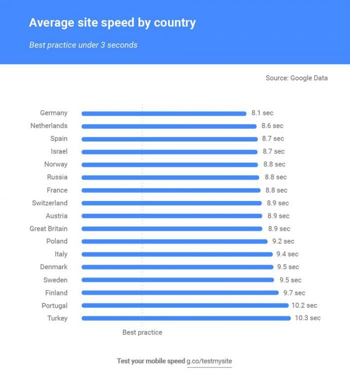Google Site Speed Benchmarks Smart Insights