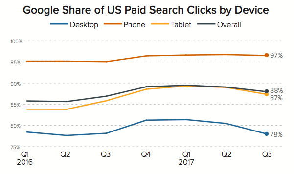 Google share of US paid search clicks by device