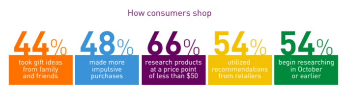 How consumers shop