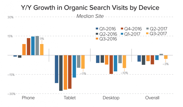 Organic search visits fall 3%