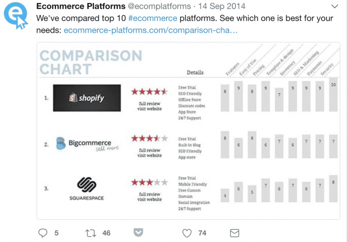 Use paid social ads to measure your performance