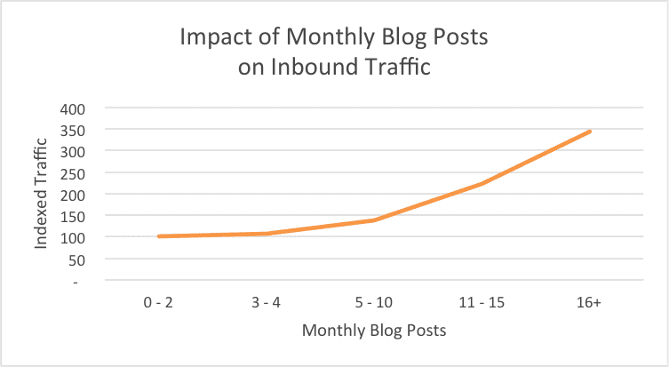 blog content and traffic