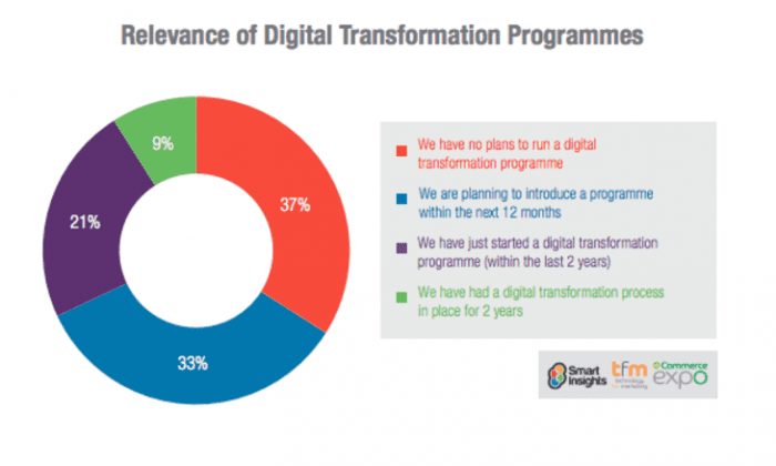 digital transformation