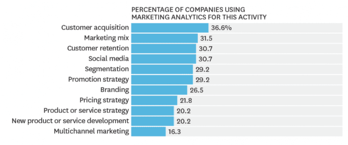 how companies are using marketing analytics