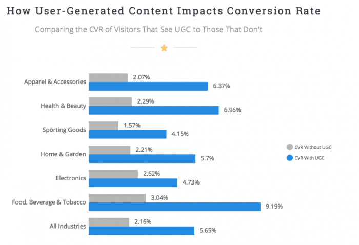 how user generated content impacts conversion rates