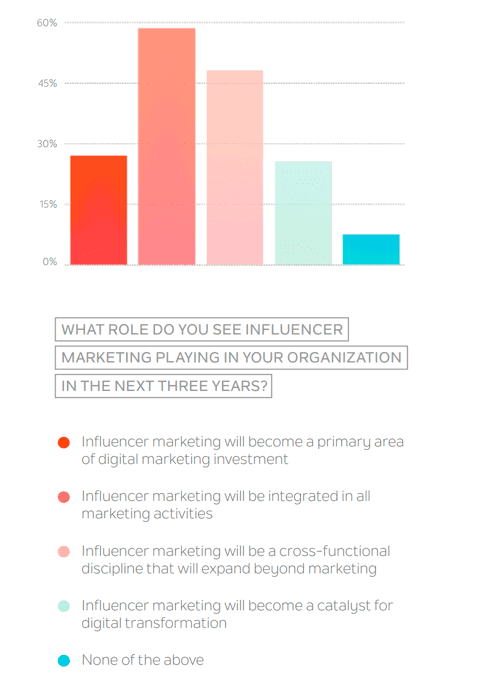 The report then goes on to assess the overall importance of influencer marketing in larger organisations. This chart shows that, although it's not seen as a primary investment by many (just around one quarter), integrating into other activities is seen as important by more (just over half).