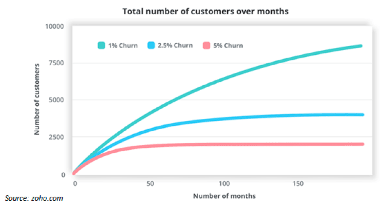 7 ways to speed up customer service and reduce churn