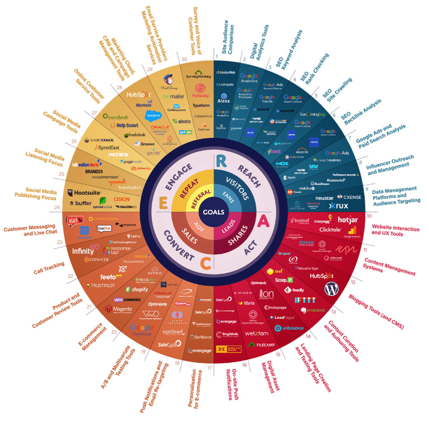 6 essential marketing trends for 2020 | Smart Insights