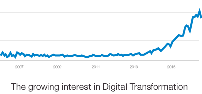 Chart mapping interest growth in digital transformation
