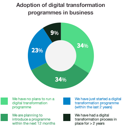 Pie chart showing adoption rates of digital transformation programmes