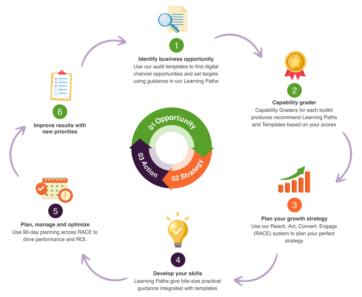 Opportunity Strategy Action diagram