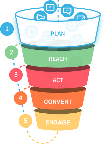 The RACE funnel