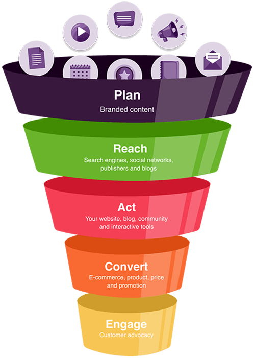 5 Tools You Should Use to Spice Up Your Content Marketing, Smartt