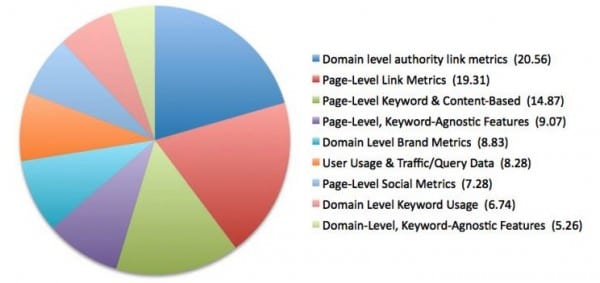 Summer compilation(http://www.smartinsights.com/wp-content/uploads/2013/07/timedayadwordsearch.png)
- Moz SEO Ranking factors update - A bellwether for those working in SEO, it’s also useful for marketers to know the most important factors when discussing with their agencies and specialists.
![Ranking factors