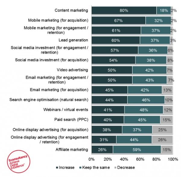 Breakdown of digital media investments