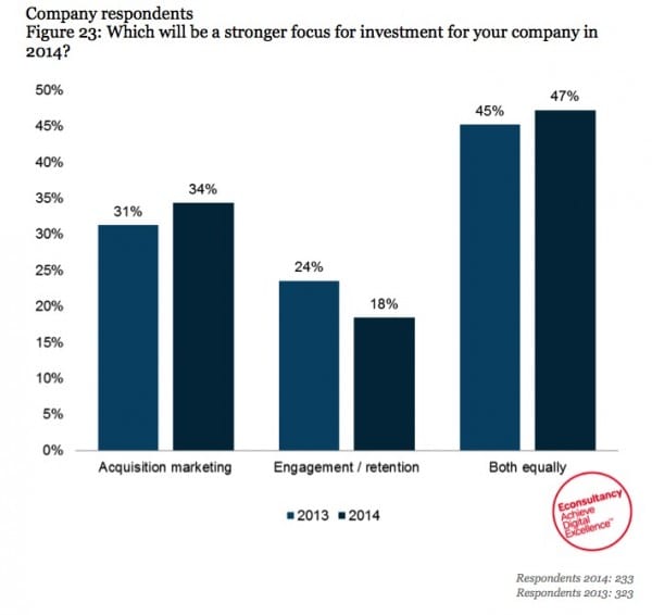 Percentage of budget spent on acquisition vs retention 2014