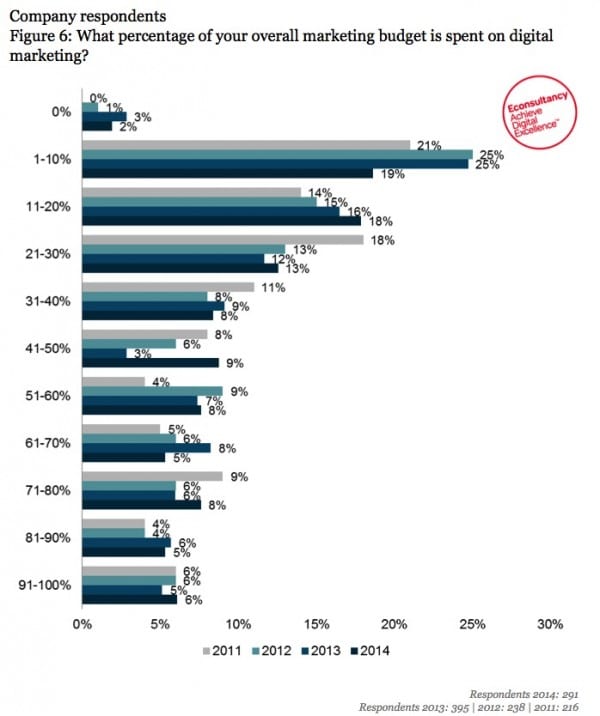 Proportion of budget spent on digital media