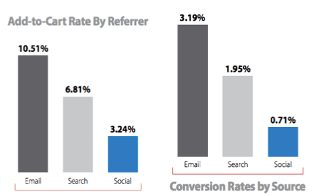 Conversion rates by channel