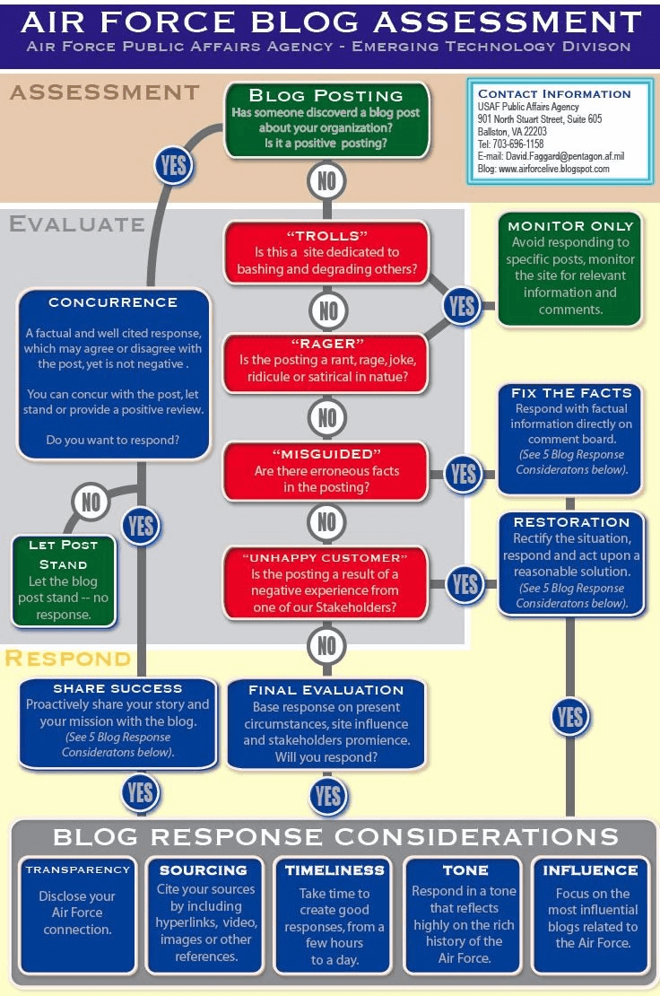 USAF-social-media-governance