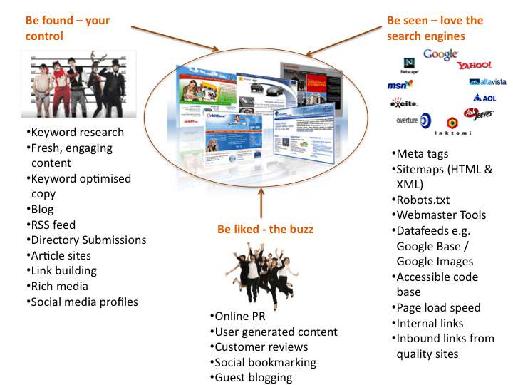 SI_3 pillars of SEO
