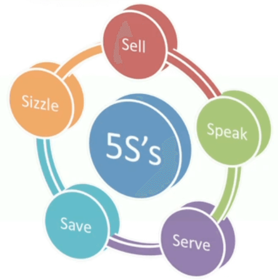 Which of the 5S in Marketing is Email Marketing? Unveiling the Secret