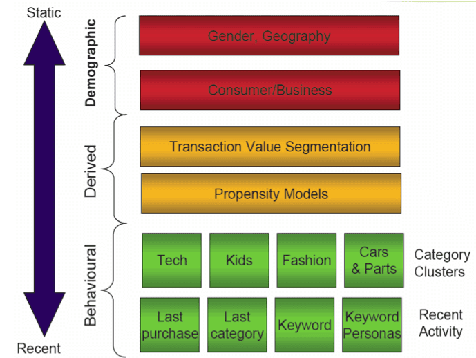 Segmentation and targeting options