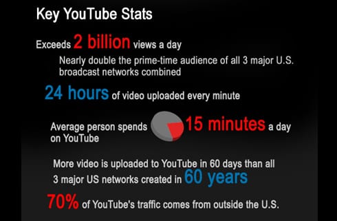 You Tube Infographic