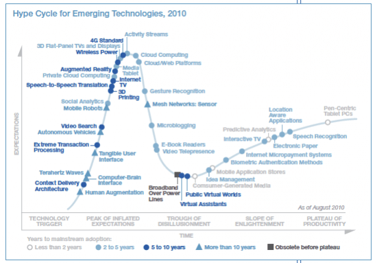 Latest Gartner Hype Cycles for Marketing and Advertising Smart Insights