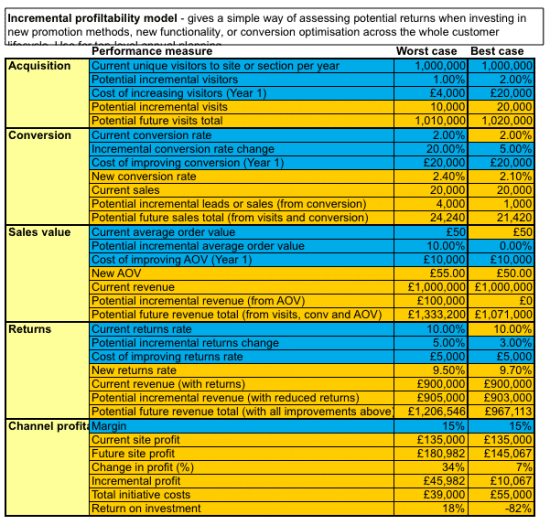 site conversion calculator Smart Insights