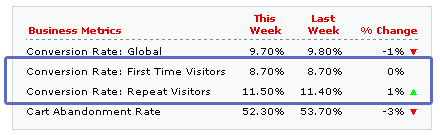 A comparison of conversion rates between first time and returning visitors