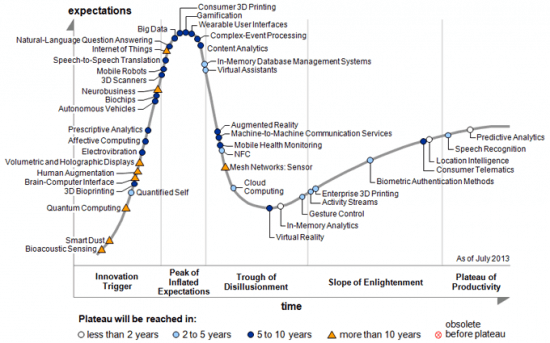 Gartner Latest Hype Cycle