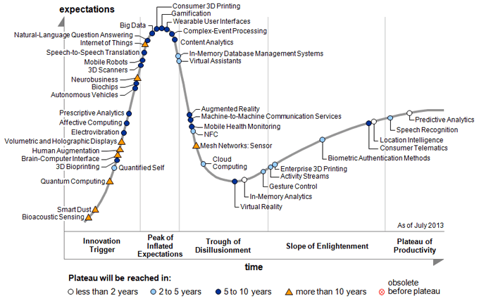 Hype cycle