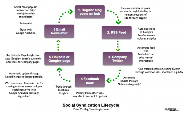 Social syndication